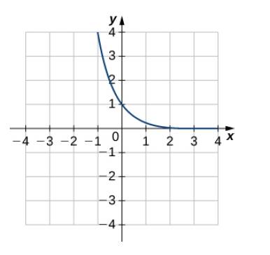 Chapter 3.7, Problem 262E, For the following exercises, use the graph of y=f(x) to a. sketch the graph of y=f1(x), and b. use 