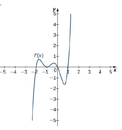 Chapter 4.5, Problem 202E, For the following exercises, analyze the graphs of f’, then list all intervals where f is increasing 