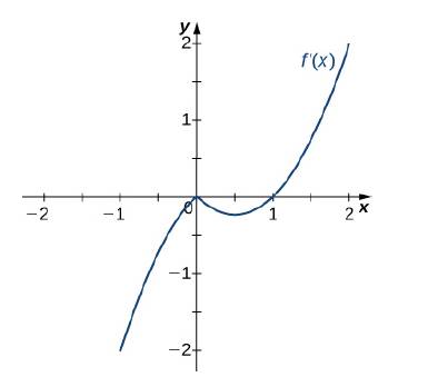 Chapter 4.5, Problem 203E, For the following exercises, analyze the graphs of f’, then list all intervals where f is increasing 