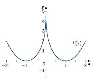 Chapter 4.5, Problem 204E, For the following exercises, analyze the graphs of f’, then list all intervals where f is increasing 
