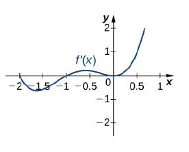 Chapter 4.5, Problem 206E, For the following exercises, analyze the graphs of f’, then list all intervals where f is increasing 