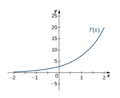 Chapter 4.5, Problem 208E, For the following exercises, analyze the graphs of f’, then list all intervals where f is increasing 