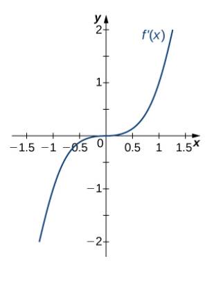 Chapter 4.5, Problem 213E, For the following exercises, analyze the graphs of f’, then list all inflection points and intervals 