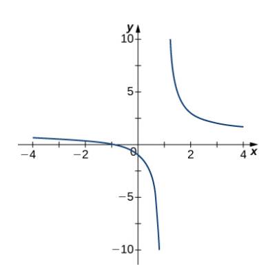 Chapter 4.6, Problem 251E, For the following exercises, examine the graphs. Identify where the vertical asymptotes are located. 