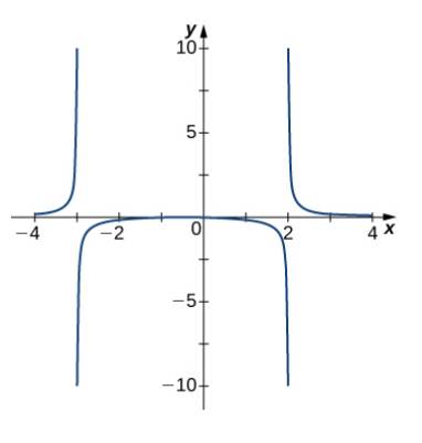 Chapter 4.6, Problem 252E, For the following exercises, examine the graphs. Identify where the vertical asymptotes are located. 