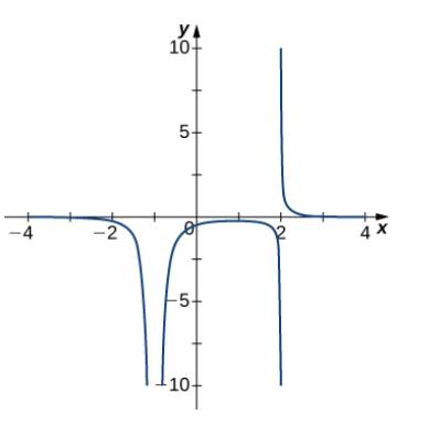 Chapter 4.6, Problem 253E, For the following exercises, examine the graphs. Identify where the vertical asymptotes are located. 