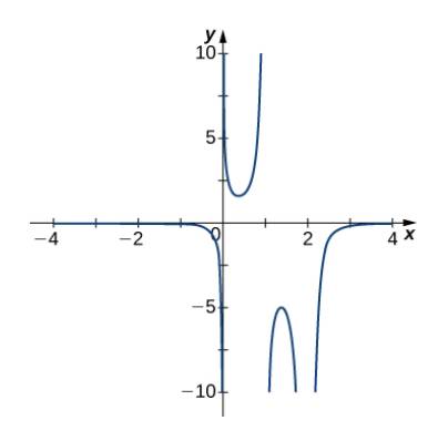 Chapter 4.6, Problem 254E, For the following exercises, examine the graphs. Identify where the vertical asymptotes are located. 
