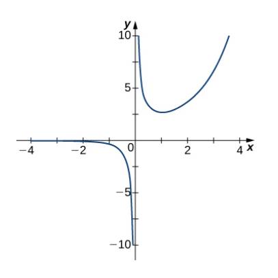 Chapter 4.6, Problem 255E, For the following exercises, examine the graphs. Identify where the vertical asymptotes are located. 