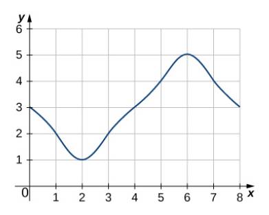 Chapter 5.1, Problem 43E, In the following exercises, estimate the areas under the curves by computing the left Riemann sums, 