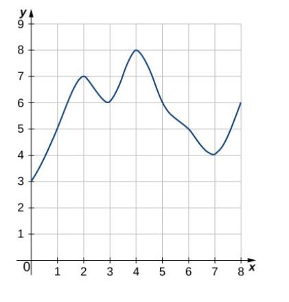 Chapter 5.1, Problem 45E, In the following exercises, estimate the areas under the curves by computing the left Riemann sums, 