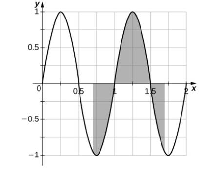 Chapter 5.2, Problem 141E, From the graph of sin(2x) shown: a. Explain why 01sin(2t)dt=0 . b. Explain why, in general, 
