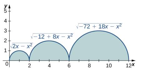 Chapter 5.2, Problem 70E, In the following exercises, evaluate the integrals of the functions graphed using the formulas for 