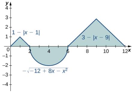 Chapter 5.2, Problem 75E, In the following exercises, evaluate the integrals of the functions graphed using the formulas for 
