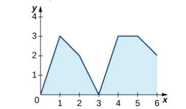 Chapter 5.3, Problem 160E, The graph of y=0xf(t)dt , where f is a piecewise constant function, is shown here. Over which 