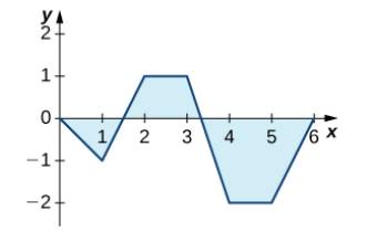 Chapter 5.3, Problem 161E, The graph of y=0xf(t)dt , where f is a piecewise constant function, is shown here. Over which 