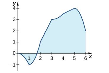 Chapter 5.3, Problem 162E, The graph of y=0xl(t)dt , where l is a piecewise constant function, is shown here. Over which 