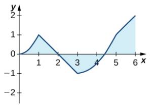Chapter 5.3, Problem 163E, The graph of y=0xl(t)dt , where l is a piecewise constant function, is shown here. Over which 