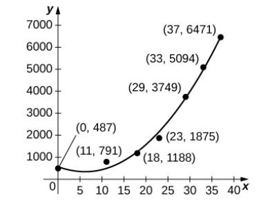 Chapter 5.4, Problem 246E, [T] The graph below plots the quadratic p(t)=6.48t280.31t+585.69 against the data in preceding 