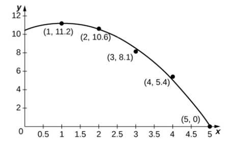 Chapter 5.4, Problem 249E, [T] The accompanying graph plots the best quadratic fit, a(t)=0.70t2+1.44t+10.44 , to the data from 