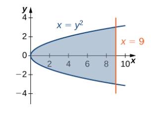 Chapter 6.1, Problem 5E, For the following exercises, determine the area of the region between the two curves by integrating 