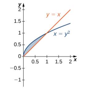 Chapter 6.1, Problem 6E, For the following exercises, determine the area of the region between the two curves by integrating 