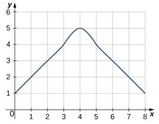Chapter 1.1, Problem 42E, wIn the following exercises, estimate the areas under the curves by computing the left Riemann sums, 