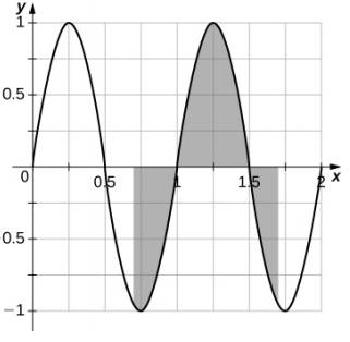 Chapter 1.2, Problem 141E, From the graph of sin(2(x) shown: a. Explain why 01sin(2t)dt=0 . b. Explain why, in general, 