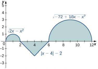 Chapter 1.2, Problem 72E, In the following exercises, evaluate the integrals of the functions graphed using the formulas for 