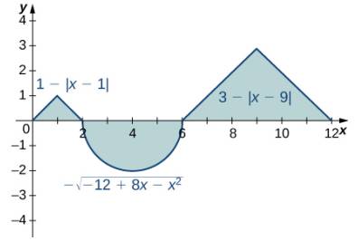 Chapter 1.2, Problem 75E, In the following exercises, evaluate the integrals of the functions graphed using the formulas for 