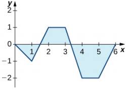 Chapter 1.3, Problem 161E, The graph of y=0xf(t)dt , where {is a piecewise constant function, is shown here. a. Over which 
