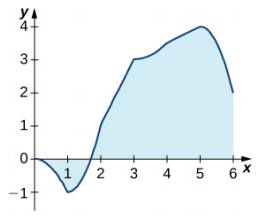 Chapter 1.3, Problem 162E, The graph of y=0xl(t)dt , where l is a piecewise linear function, is shown here. a. Over which 