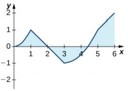 Chapter 1.3, Problem 163E, The graph of y=0xl(t)dt , where l is a piecewise linear function, is shown here. a. Over which 