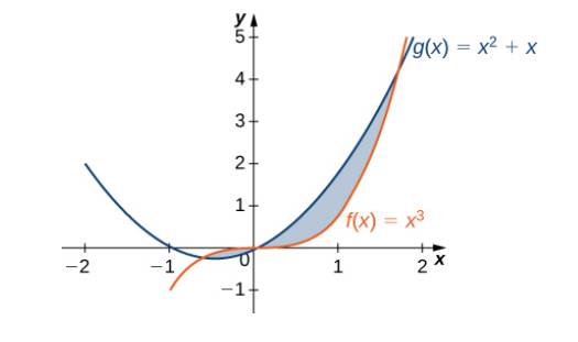 Chapter 2.1, Problem 3E, For the following exercises, split the region between the two curves into two smaller regions, then 