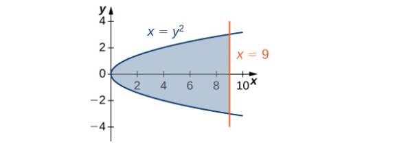 Chapter 2.1, Problem 5E, For the following exercises, determine the area of the region between the two curves by integrating 