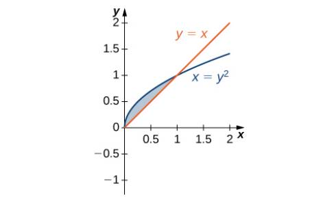 Chapter 2.1, Problem 6E, For the following exercises, determine the area of the region between the two curves by integrating 