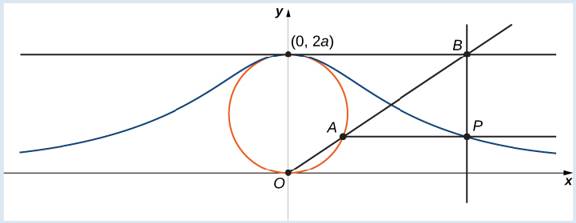 Chapter 7.1, Problem 1SP, The Witch of Agnesi Many plane curves in mathematics are named after the people who first 