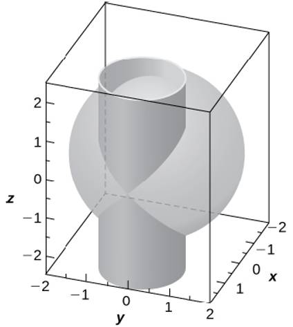 T The Intersection Between Cylinder X 1 2 Y 2 1 And Sphere X 2 Y 2 Z 2 4 Is Called