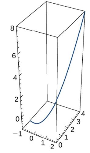 Chapter 3.2, Problem 81E, The position vector for a particle is r(t)=ti+t2j+t3k . The graph is shown here: 81. Find the speed 