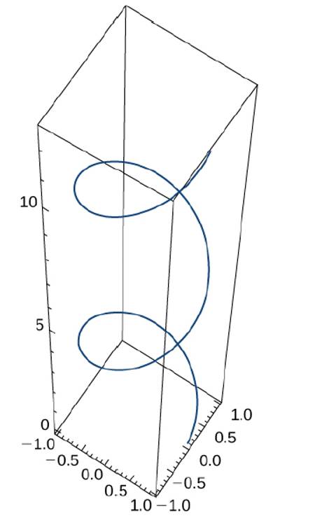 Chapter 3.2, Problem 83E, A particle travels along the path of a helix with the equation r(t)=cos(t)i+sin(t)j+tk . See the 