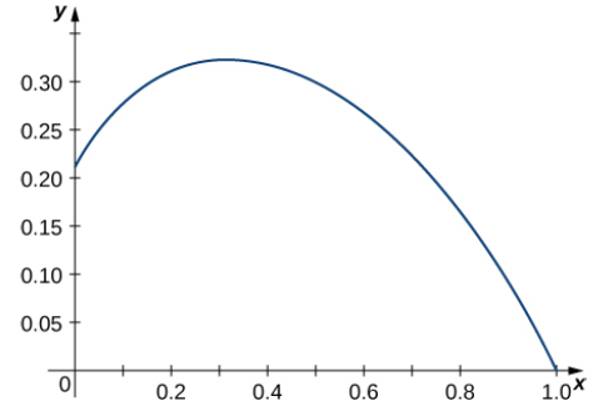 Chapter 3.3, Problem 106E, r(t)=etcost,etsint over the interval [0,2] . Here is the portion of the graph on the indicated 