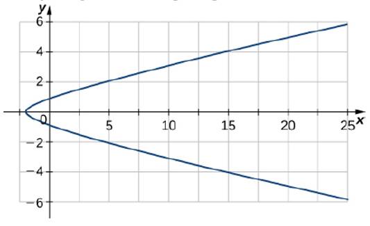 Chapter 3.4, Problem 155E, Given r(t)=(3t22)i+(2tsin(t))j , find the velocity of a particle moving along this curve. 