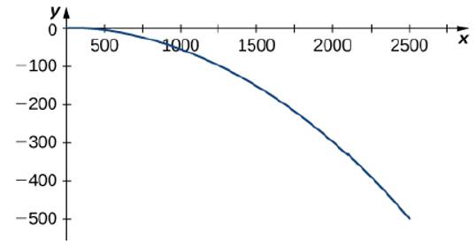 Chapter 3.4, Problem 175E, A projectile is shot in the air from ground level with an initial velocity of 500m/sec at an angle 