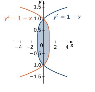 Chapter 5.2, Problem 101E, The region D is given in the following figure. Evaluate the double integral D(x2y2)dAby using the 