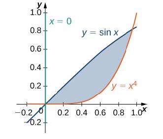 Chapter 5.2, Problem 116E, [T] The following figure shows the region D bounded by the curves y = Sin x. x=0. and y=x4 Use a 
