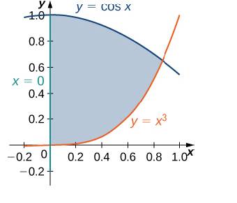 Chapter 5.2, Problem 117E, [T] The region D bounded by the curves y=cosx,x=0 and y=x3 is shown in the following figure. Use a 