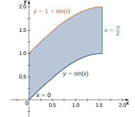 Chapter 5.2, Problem 63E, In the following exercises, specify whether the region is of Type I or Type II. 63. The region D 