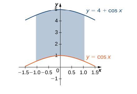Chapter 5.2, Problem 91E, The legion D bounded by y = cos x. y = 4 cos x. and x = ± 3 is shown in the following figure. Find 