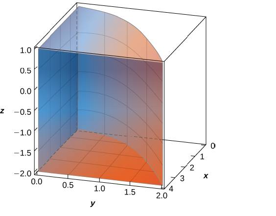 Chapter 5.4, Problem 212E, The solid E bounded by y=x,x=4,y=0 , and z = 1 is given in the following figure. Evaluate the 