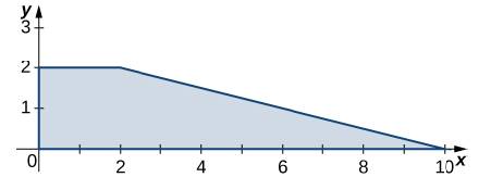 Chapter 5.6, Problem 301E, In the following exercises, the region R occupied by a lamina is shown in a graph. Find the mass of 
