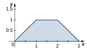 Chapter 5.6, Problem 302E, In the following exercises, the region R occupied by a lamina is shown in a graph. Find the mass of 